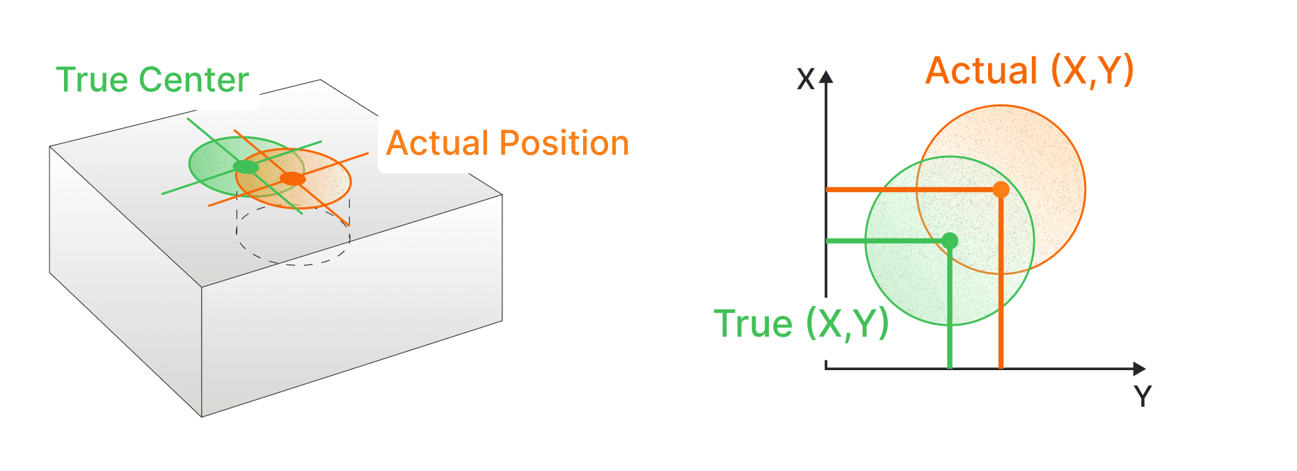 A block with a hole seen from an angle, its true center marked in green and its actual position offset in orange, beside a plot of the same two centers against X and Y axes.