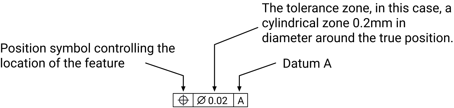 A position feature control frame reading Ø0.02 to datum A, labelled to show the position symbol, the cylindrical tolerance zone around the true position, and the datum reference.