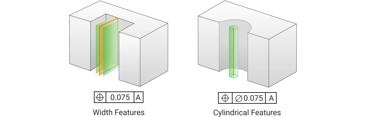 Two parts side by side: a slot whose center plane sits in a flat green zone under a position tolerance of 0.075 to datum A, labelled width features, and a hole whose axis sits in a green cylindrical zone under Ø0.075 to datum A, labelled cylindrical features.