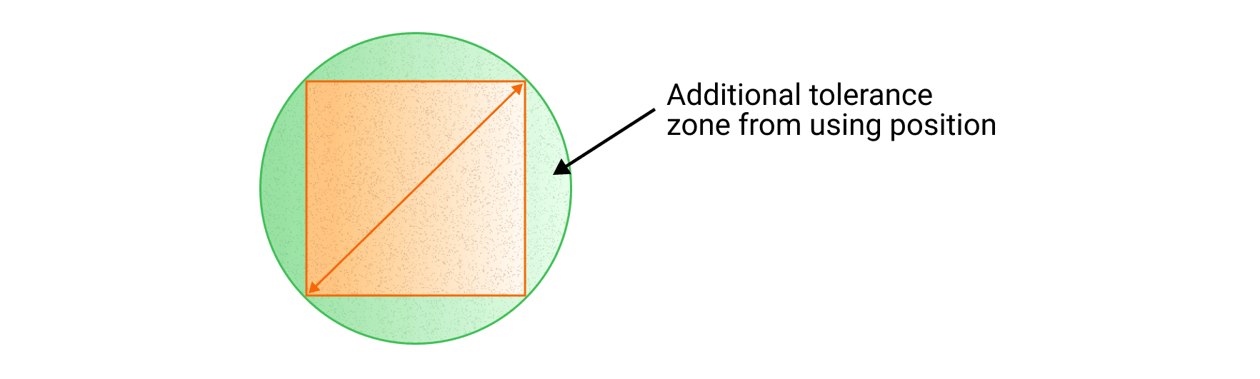 A square tolerance zone drawn inside a larger circle, the diagonal arrowed, showing the extra area a diameter symbol allows compared with linear X and Y limits.